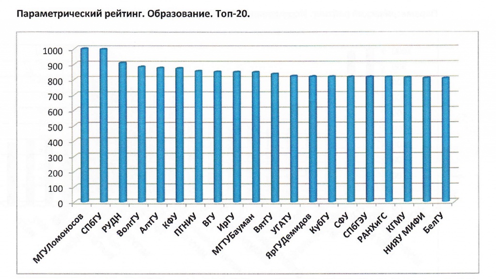 Волгу рейтинг студентов 2021